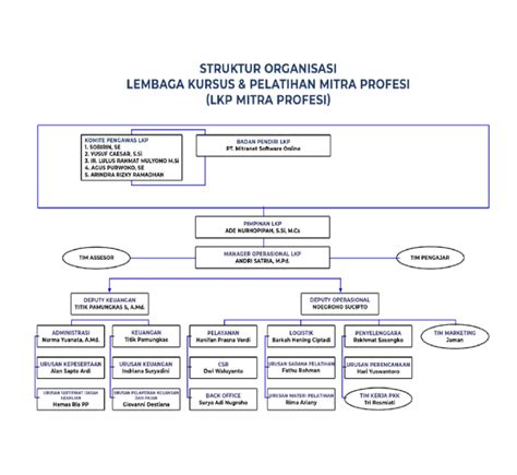 Struktur Organisasi LKP Mitra Profesi