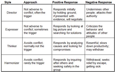 How Each Style Manages Conflict