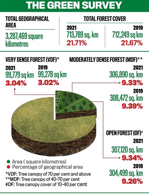 India State Of Forest Report Forest Cover Up