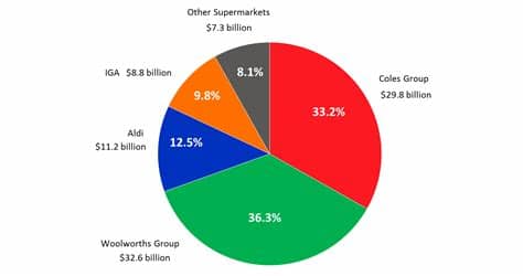 Learn share market basics & how to invest money in share market with kotak securities and start investing in shares now! Supermarket weep: Woolies' share continues to fall and ...