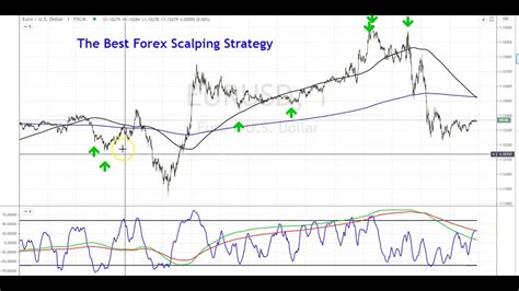 Best 1 Minute Forex Scalping Strategy Youtube