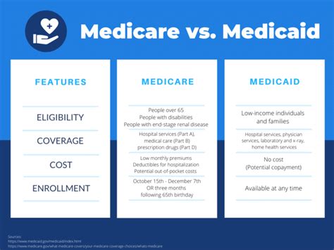 Whats The Difference Between Medicare And Medicaid Alliance Health