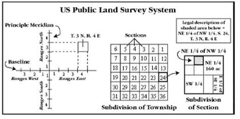Elements That Make Up The Township And Range System Land Surveying