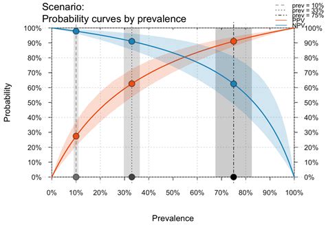 Plot Curves Of Selected Values Eg Ppv Or Npv As A Function Of Prevalence — Plotcurve • Riskyr