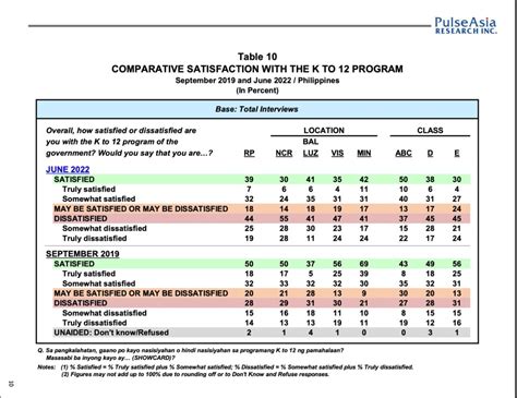 44 Pct Of Filipinos Dissatisfied With K 12 System Survey Abs Cbn News