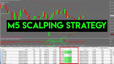 Best M5 Forex Scalping Strategy Free Indicator Philippines Youtube