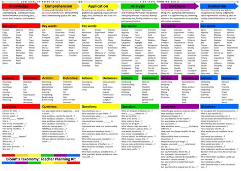 Blooms Taxonomy Teacher Planning Kit The St Century Teacher