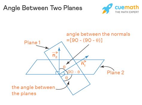 Angle Between Two Planes Formula Vector Form Examples Cartesian