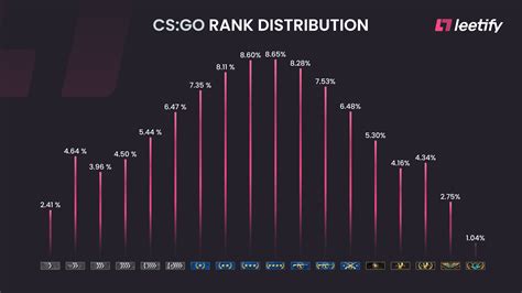 Csgo Rank Distribution