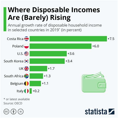 Chart Where Disposable Incomes Are Barely Rising Statista