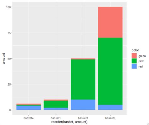 R Define Order Of Bars In Ggplot Generated Stacked Bar Graph Stack Images