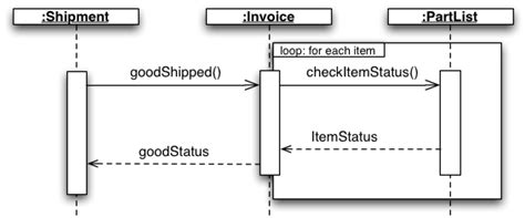 Modeling Differences Between Sequence Diagram And Collaboration