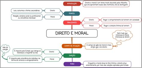 Direito E Moral Resumo Esquematizado Mapa Mental