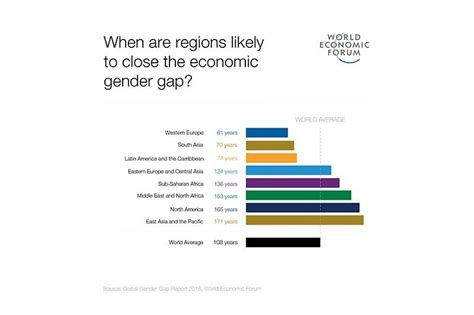 Philippines Tops Gender Equality In Asia Improves Global Ranking