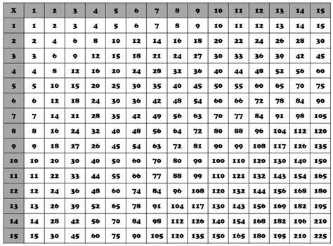 Times Table Cheat Sheet Google Search Multiplication Sexiz Pix