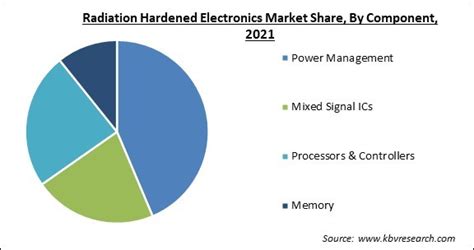 Radiation Hardened Electronics Market Size Forecast By 2028