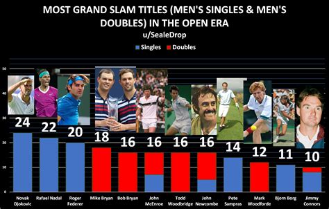 Most Grand Slam Titles Mens Singles And Mens Doubles In The Open Era