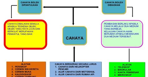 Metode ini diperkenalkan oleh tony buzan pada tahun 1974,seorang ahli pengembangan potensi manusia dari. Nota Ringkas + Peta Minda Tahun 4, 5, 6 (KSSR) - Koleksi ...