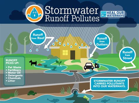 Stormwater Management South Strabane Pa
