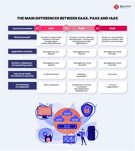 Saas Vs Paas Vs Iaas How Are They Different Ds Stream