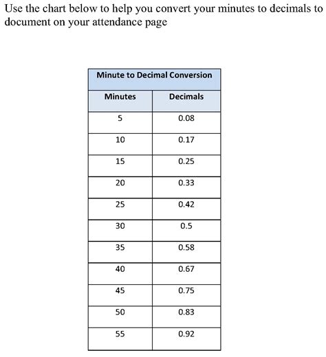 There are 60 minutes in an hour. Minute to Decimal Conversion | M.A.T. Advising Source