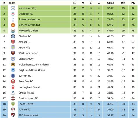 Premier League Table 202223 Stats