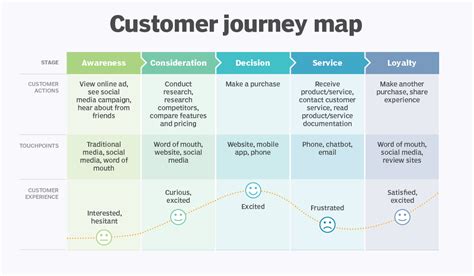 Customer Journey Maps Là Gì Cần Lưu ý Gì để Xây Dựng Customer Journey