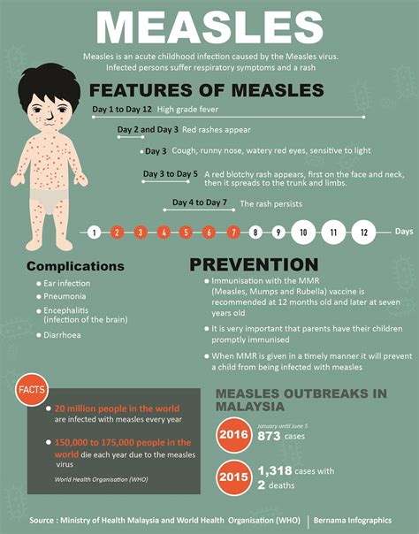 Measles Quick Facts On Symptoms And Prevention Astro Awani
