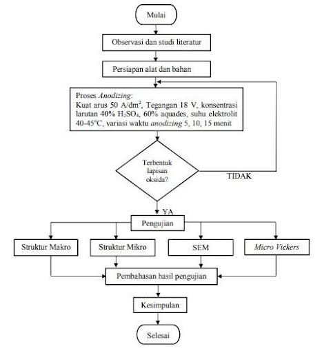 Diagram Alir Penelitian Pengertian Jenis Dan Contoh Deepublish Store