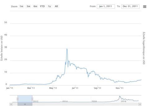 Historique du prix du bitcoin (btc). Combien coûte vraiment un Bitcoin