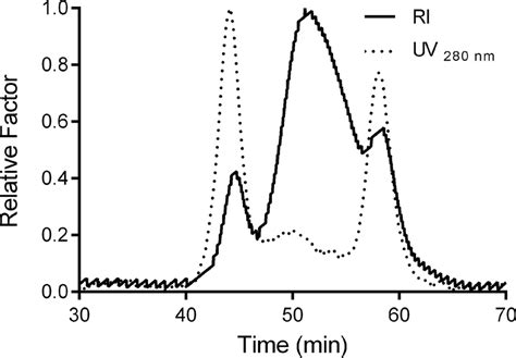 Hplc Elution Profile Of The Mixed Conjugate Differential