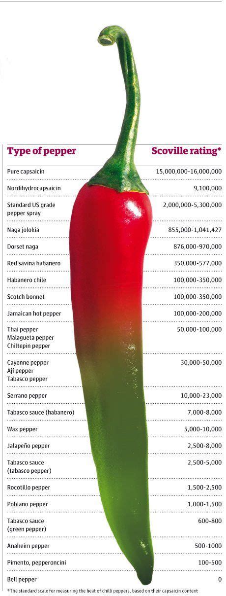 At the time, he worked for a originally, scoville ground up peppers and mixed them with sugar water, then test them with a panel of tasters. Peppers and their Scoville ratings. Hot pepper strength ...
