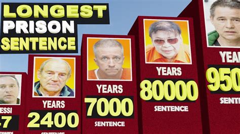 longest prison sentence ever 3d comparison longest prison sentence served longest prison