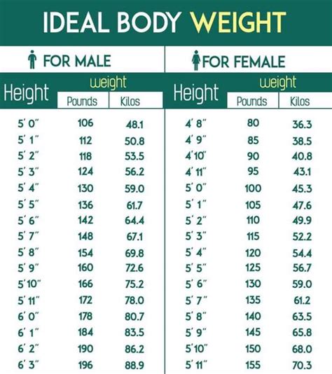 Ideal Body Weight Table