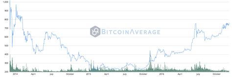 Bitcoin just hit its highest price ever: Bitcoin Price Reaches New 2016 High; Highest Value Since 2014