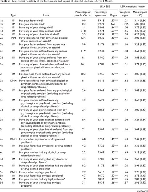 Table 1 From Recent Stressful Life Events Sle And Adolescent Mental