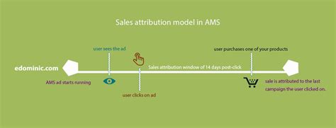 Sales Attribution Model In Ams Explained Edominic