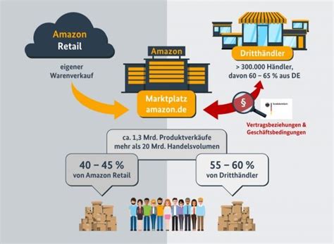 Maybe you would like to learn more about one of these? Amazons Deutschland Umsätze für 2018 nun annähernd bekannt ...
