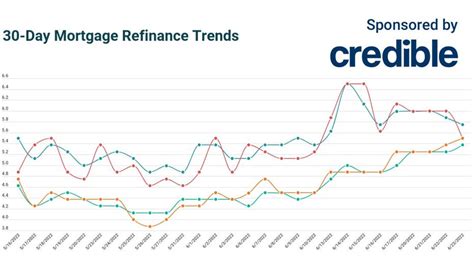 30 Year Mortgage Refinance Rates Fall For 2nd Straight Day June 23 2022