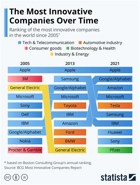 The Most Innovative Companies Over Time Infographic