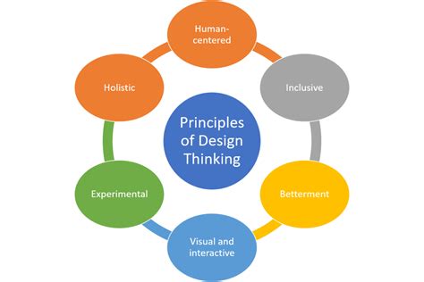 An Overview Of Design Thinking Toughnickel