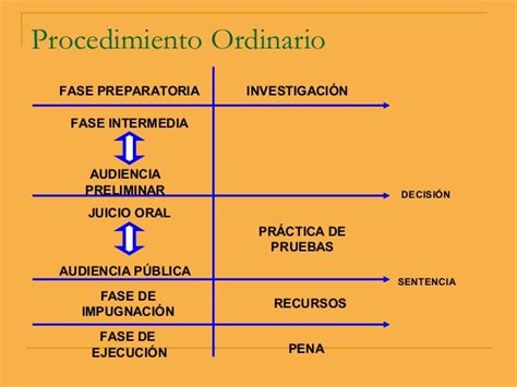 Etapas Procesal Del Procedimiento Ordinario Y Especial Mapa Conceptual