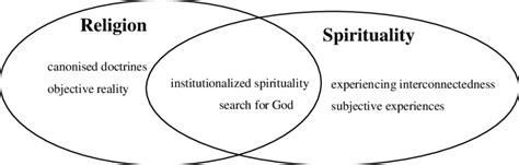 The Relationship Of Spirituality And Religion Edited By The Author