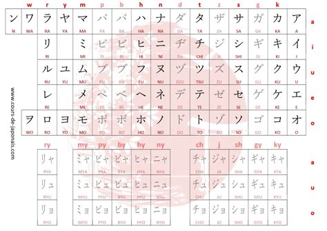 Comment écrire son prénom en japonais - Cours de Japonais