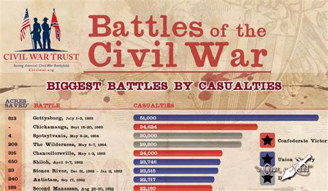 Batallas Y Datos De La Guerra Civil Norteamericana Infografia