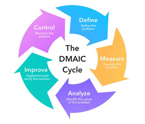 The Dmaic Approach Phases Of Six Sigma Ph