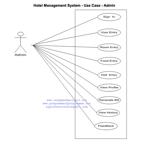 Hotel Management System Use Case Admin Download Project Diagram