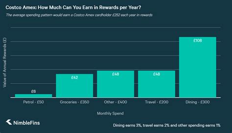 There are alternative options, too, so you can choose whichever is most convenient. Costco TrueEarnings American Express Credit Card: Earn Costco Vouchers | NimbleFins