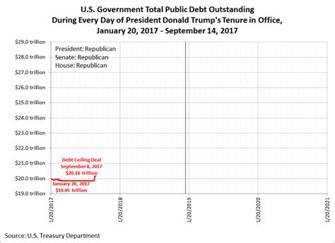 Will congress vote to raise it or will there be a fight over the issue? National Debt Passes Grim Milestone, but Growth Slows ...