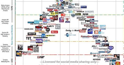 Media Bias Chart 2022 Edition Album On Imgur